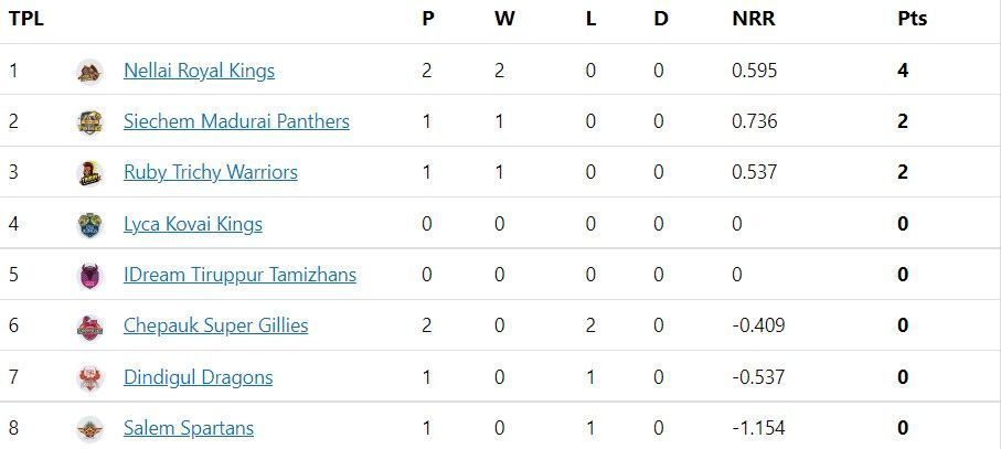 Both Nellai Royal Kings and Chepauk Super Gillies have played twice.