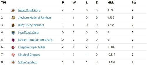 Both Nellai Royal Kings and Chepauk Super Gillies have played twice.