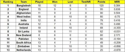 Afghanistan have cemented the third position on the ICC Cricket World Cup Super League points table.