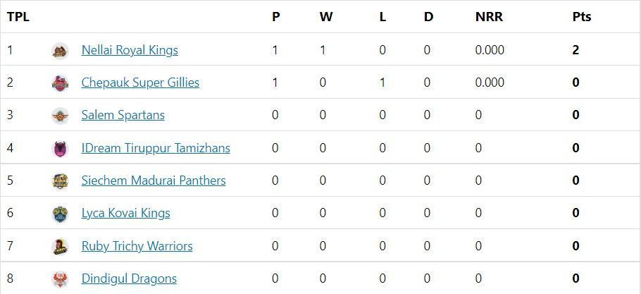 The Nellai Royal Kings get the win in the opener of TNPL 2022.