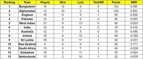 Pakistan have jumped to the fourth position in the ICC Cricket World Cup Super League standings (Image Courtesy: ICC)