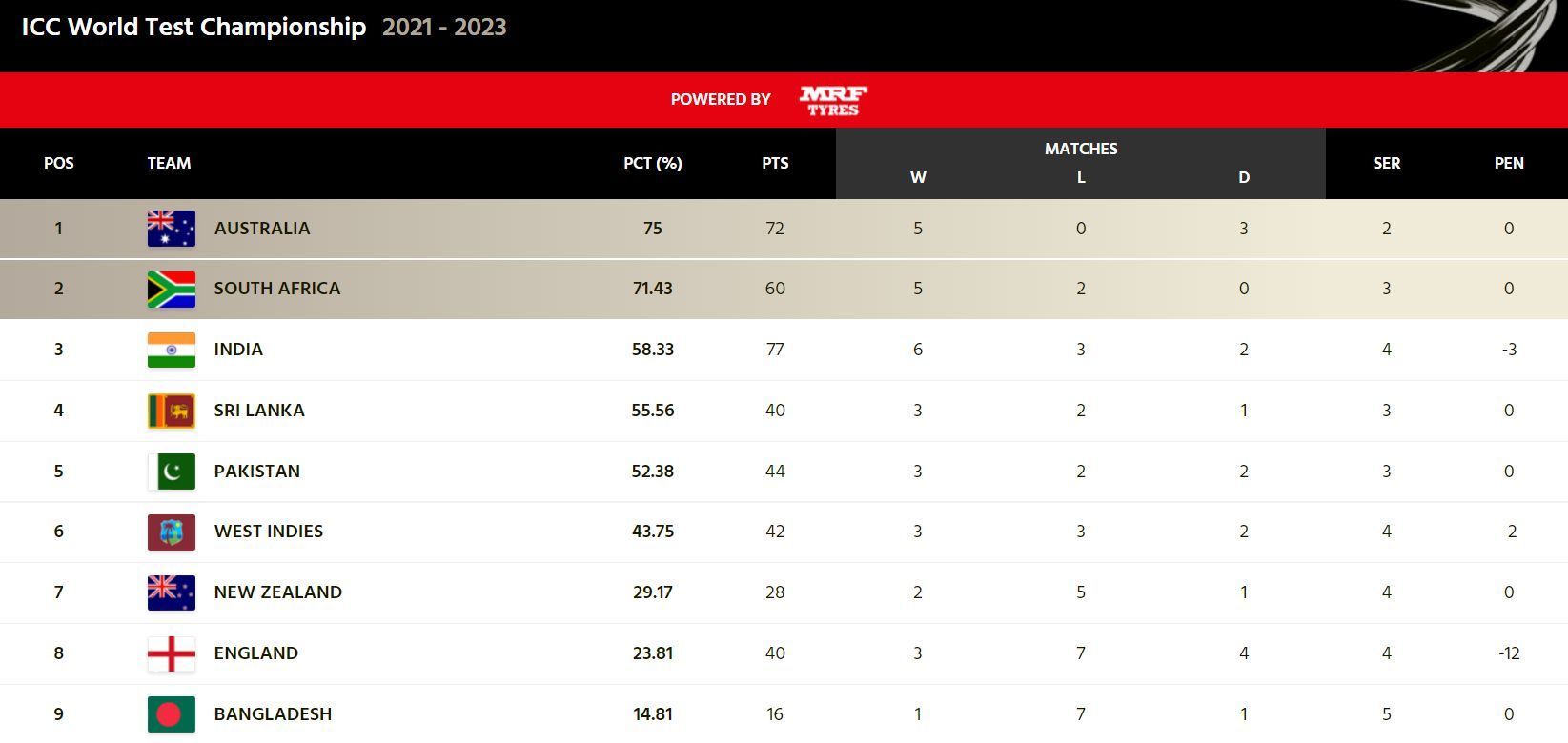 West Indies won their third match of the 2021-23 ICC World Test Championship cycle (Image Courtesy: ICC)