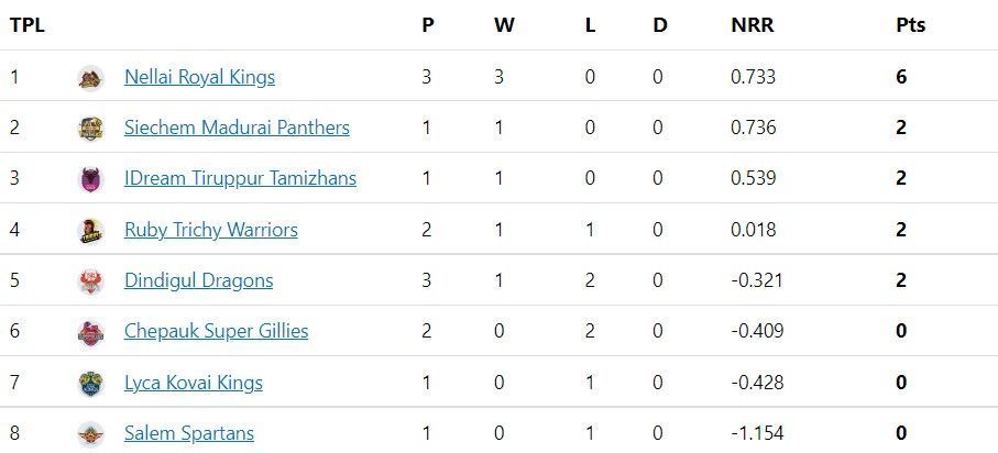 NRK emerged victorious in a high-scoring, rain-shortened encounter.