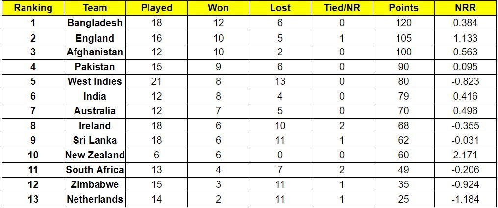 England have attained the second position on the ICC Cricket World Cup Super League points table