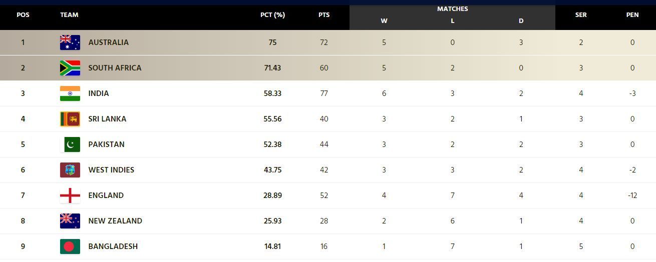 England have jumped to the seventh position on the ICC World Test Championship points table (Image Courtesy: ICC)