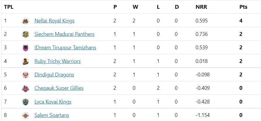 The Salem Spartans have the worst Net Run Rate of all the teams.