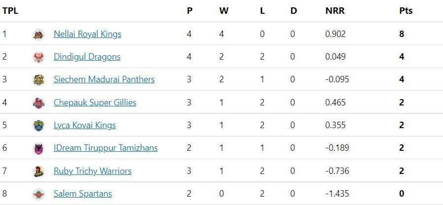 TNPL 2022 Updated points table after CSG vs RTW match