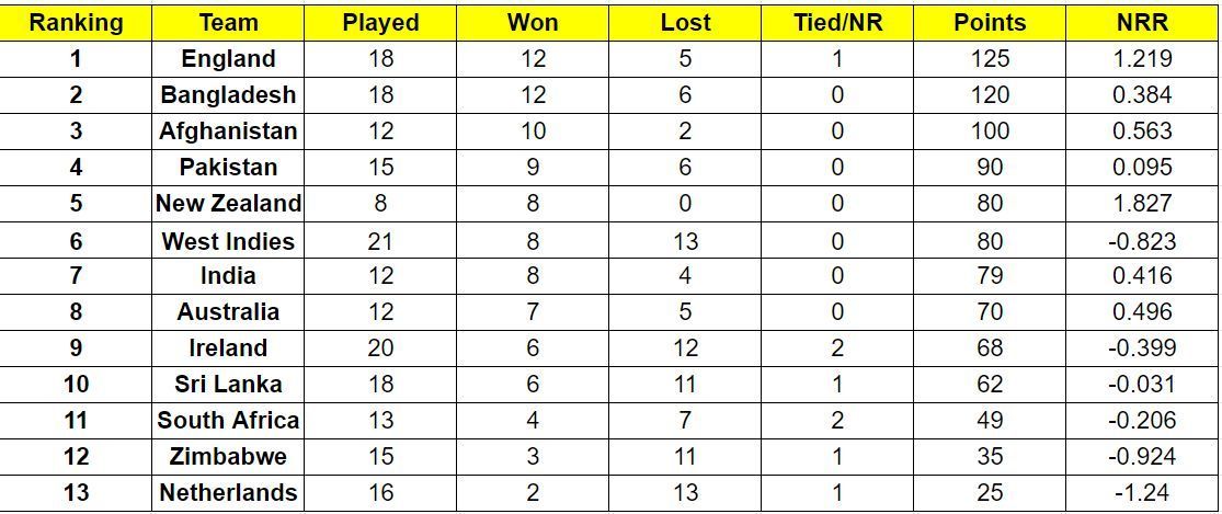 New Zealand have climbed to the fifth position on the ICC Cricket World Cup Super League