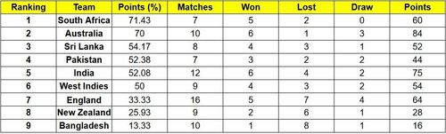 Sri Lanka have jumped to third position in the ICC World Test Championship points table.