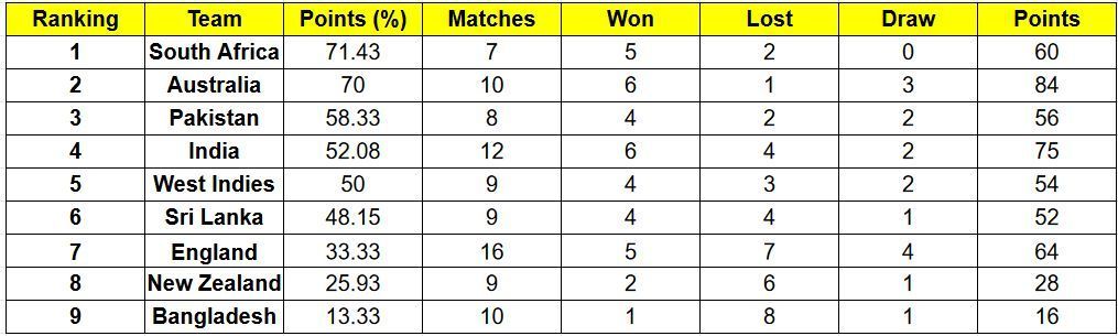 Pakistan have entered the Top 3 of the ICC World Test Championship points table with the win against Sri Lanka