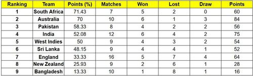 Pakistan have entered the Top 3 of the ICC World Test Championship points table with the win against Sri Lanka