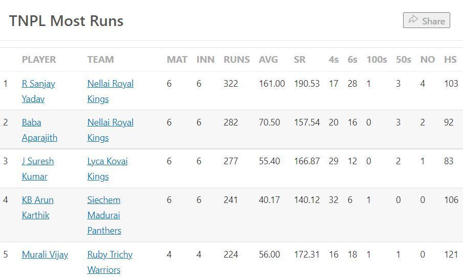 Most Runs Table after the conclusion of Match 24