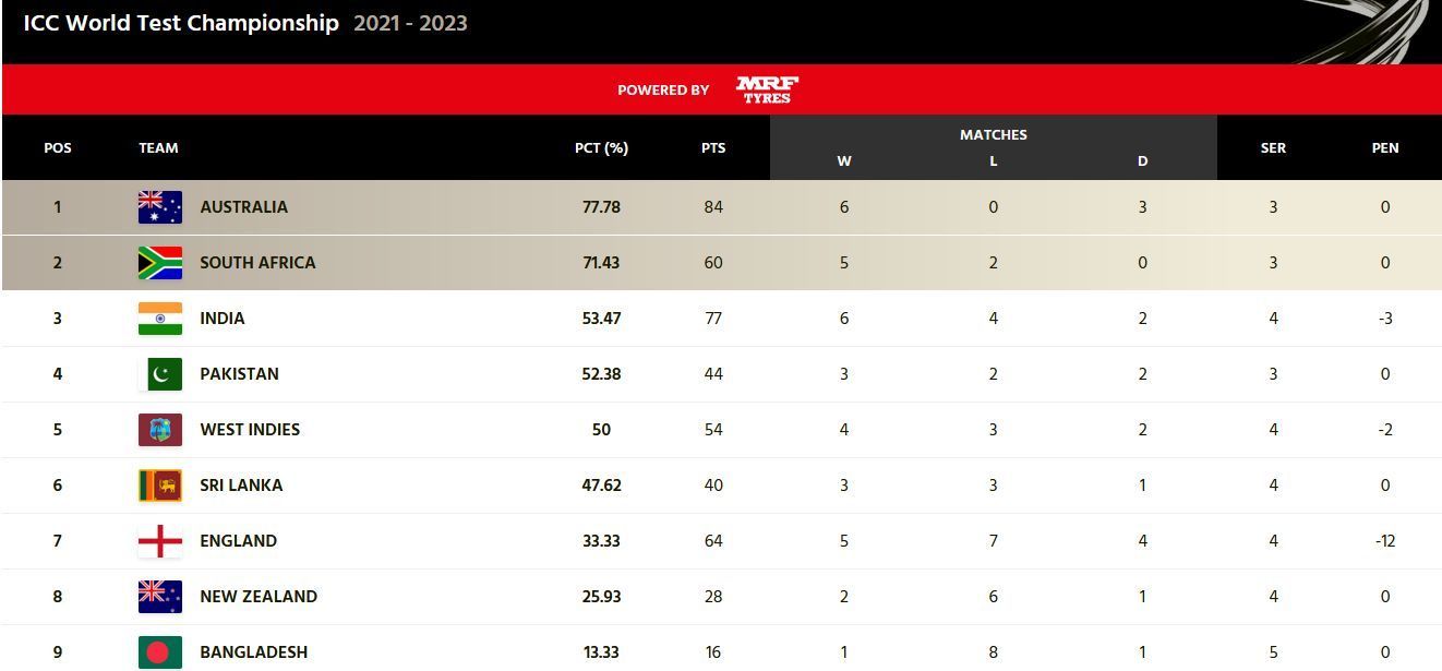 India&#039;s points percentage has dipped to 53.47 after the seven-wicket defeat against England (Image Courtesy: ICC)