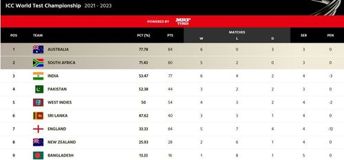 India's points percentage has dipped to 53.47 after the seven-wicket defeat against England (Image Courtesy: ICC)