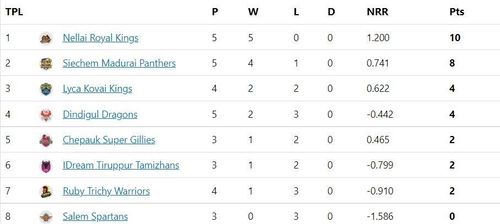 Madurai look set to join Nellai in qualifying for the playoffs soon.