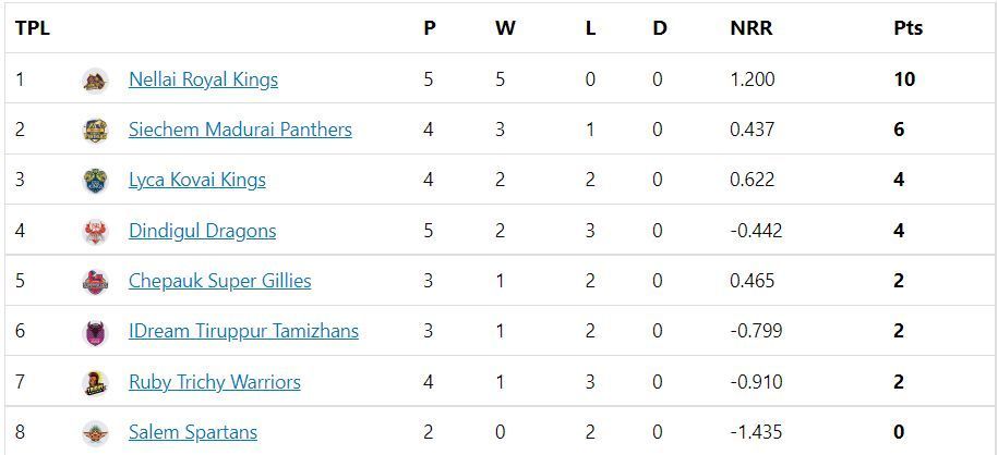 TNPL 2022 Updated points table after LKK vs RTW match.