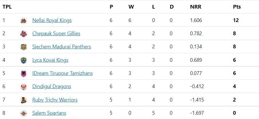 TNPL 2022 Updated points table after ITT vs SMP match