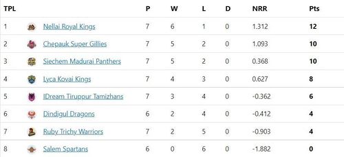 The Nellai Royal Kings and the Chepauk Super Gillies will go head-to-head in Qualifier 1, with Madurai and Kovai facing off in The Eliminator.