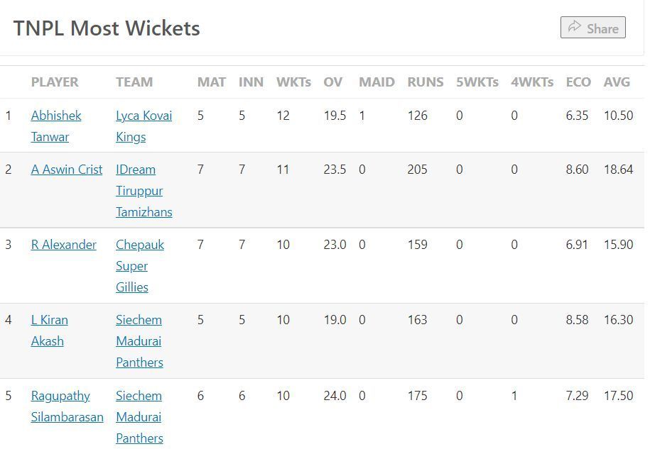 Most Wickets Table after the conclusion of Match 25