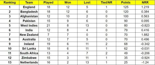 New Zealand have climbed to seventh position on the ICC Cricket World Cup Super League points table