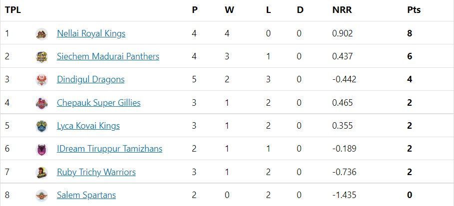 TNPL 2022 Updated points table after DGD vs SMP match.