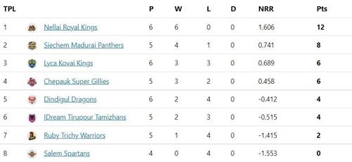 The defending champions CSG have done well to recover from successive defeats at the start of TNPL 2022.