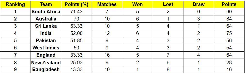 Pakistan have slumped to fifth position in the points table after their defeat against Sri Lanka