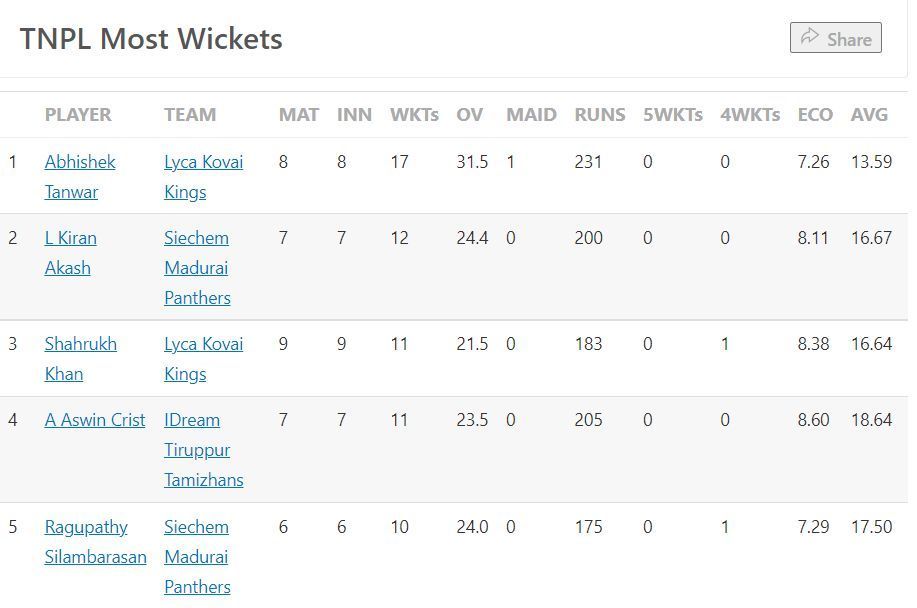 Wickets chart after the conclusion of Qualifier 2