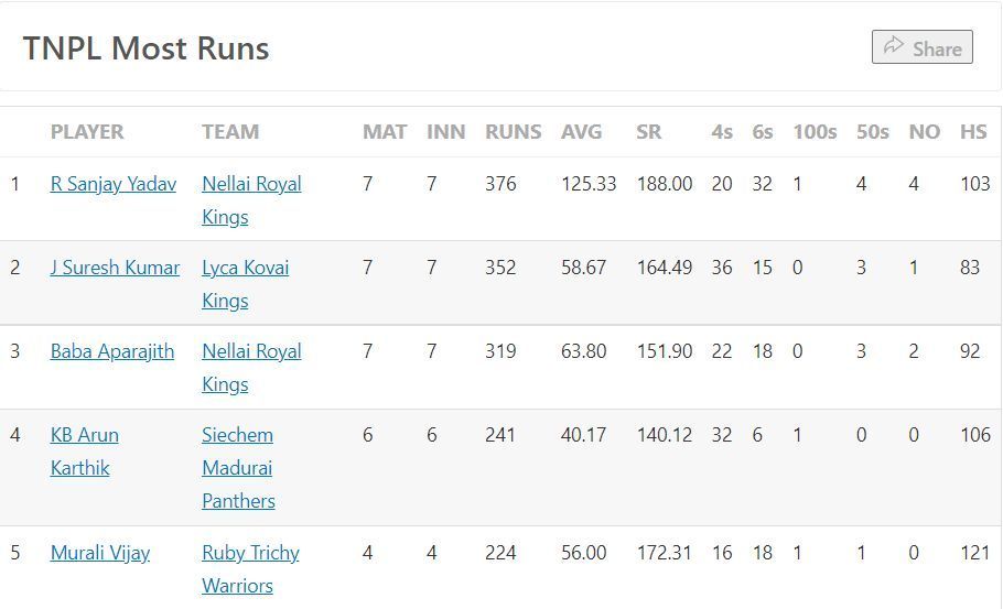Most Runs Table after the conclusion of Match 26