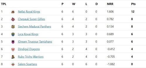 Only four group stage matches remain in TNPL 2022.