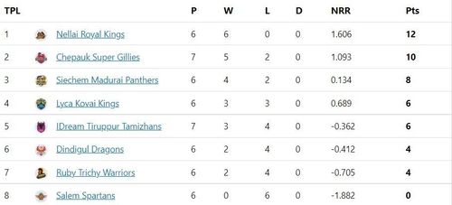 With three spots in the playoffs confirmed, the next three matches will be crucial to decide who gets the fourth.