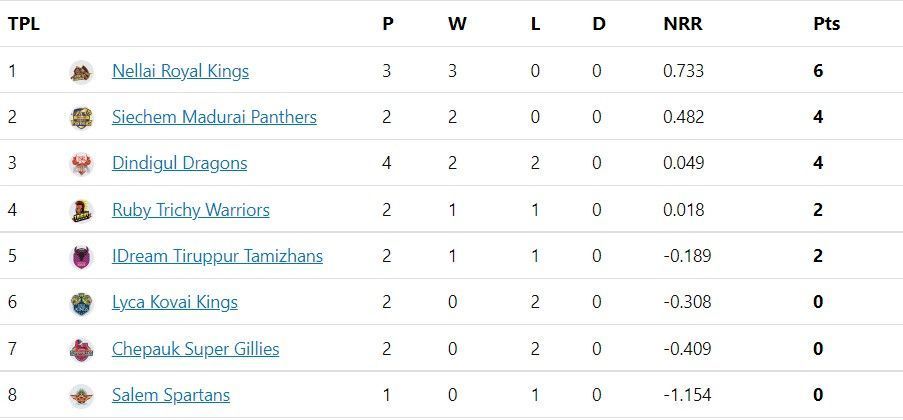 TNPL 2022 Updated Points Table- After Match 9