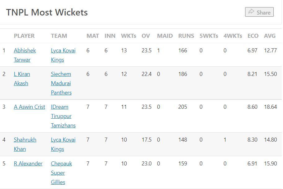 Most Wickets Table after the conclusion of Match 28