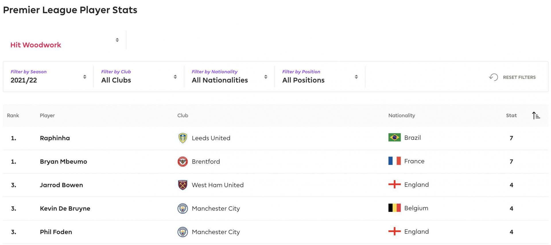 Raphinha and Mbeumo were the unluckiest players in Premier League last season