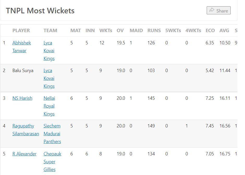 Most Wickets Table after the conclusion of Match 22