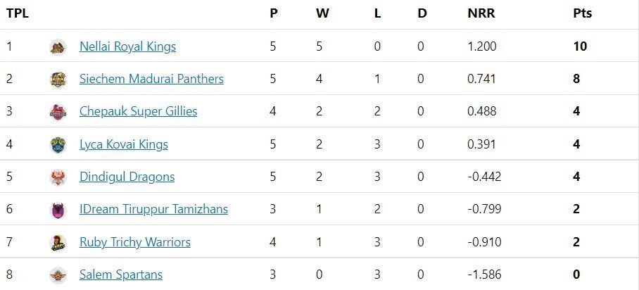 TNPL 2022 Updated points table after CSG vs LKK match.