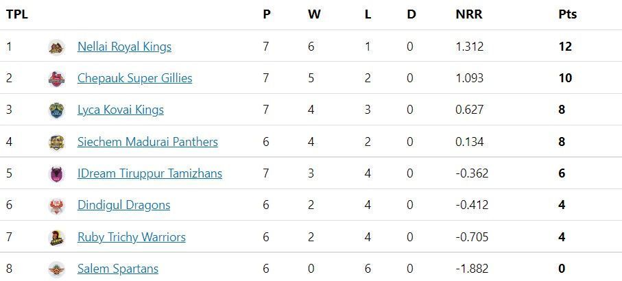 TNPL 2022 Updated points table after LKK vs NRK match.