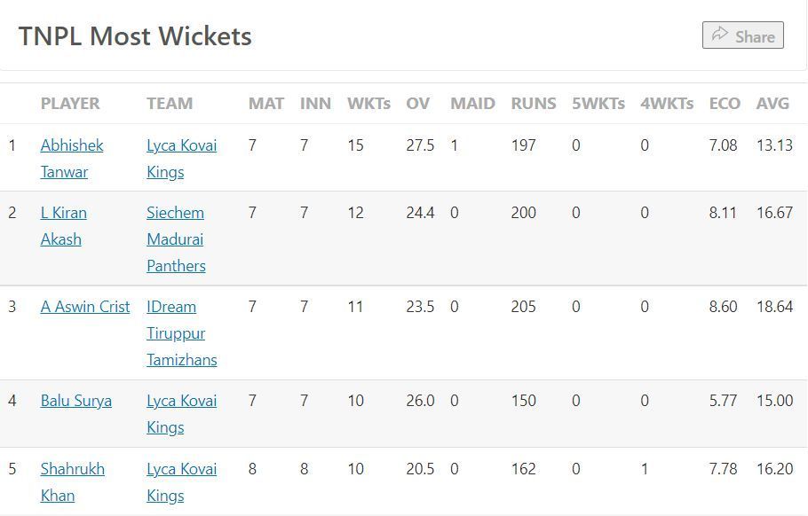 Most Wickets Table after the conclusion of Qualifier 1