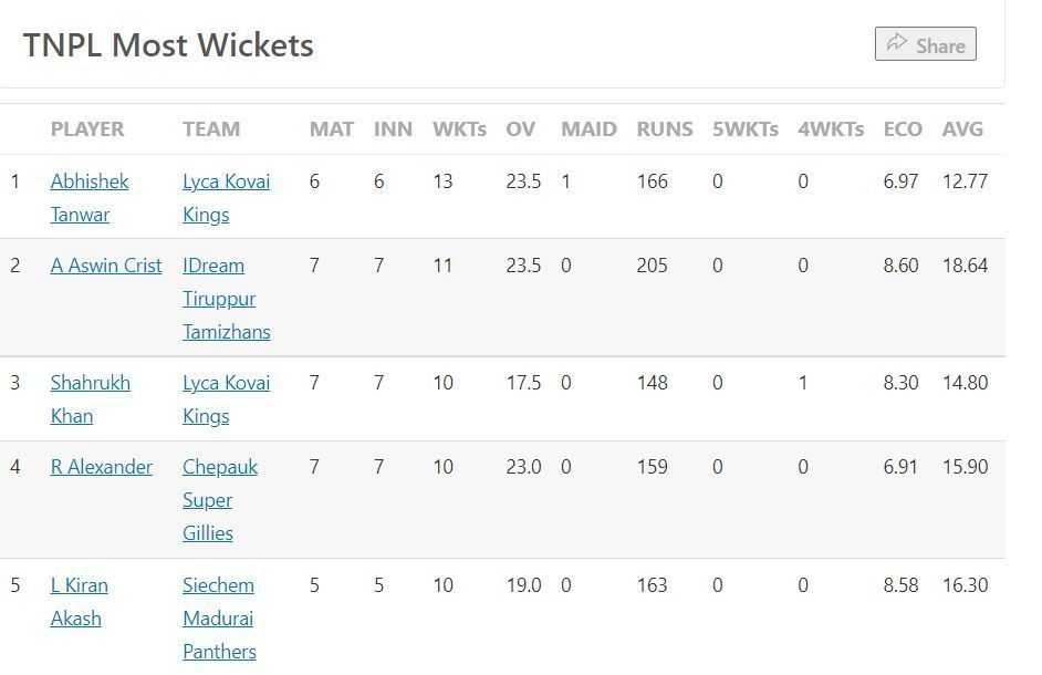 Most wickets table after the conclusion of Match 26