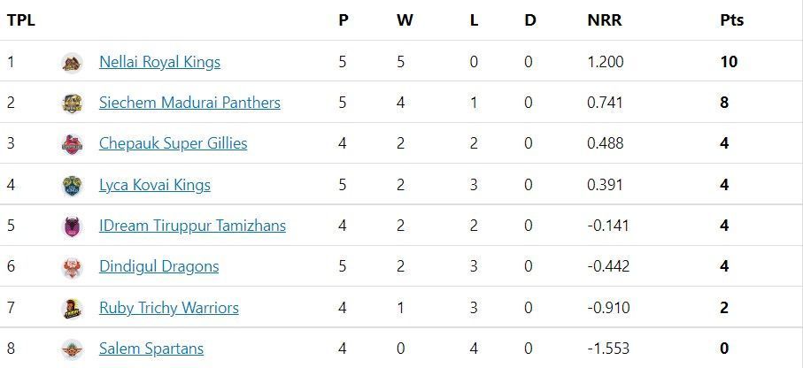 TNPL 2022 Updated points table after ITT vs SLST match