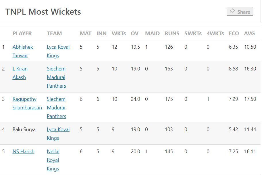 Most Wickets Table after the conclusion of Match 24