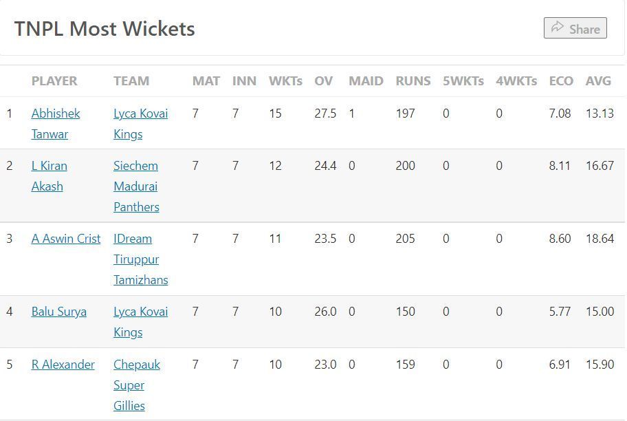 Most Wickets Table after the conclusion of Eliminator