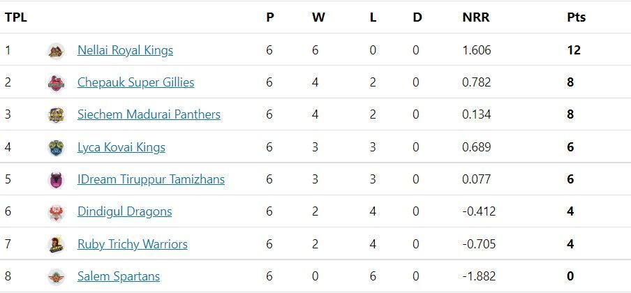 TNPL 2022 Updated points table after SLST vs RTW match.