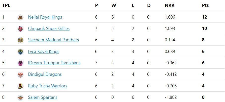 TNPL 2022 Updated points table after CSG vs ITT match.