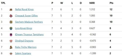 The first playoff match of TNPL 2022 will be on Tuesday between the Siechem Madurai Panthers and the Lyca Kovai Kings