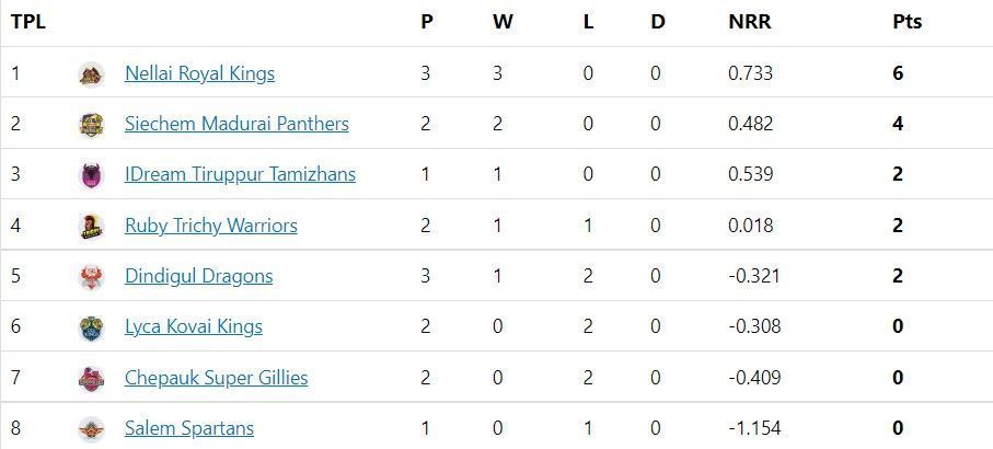 TNPL 2022: Updaed Points Table After Match 8.