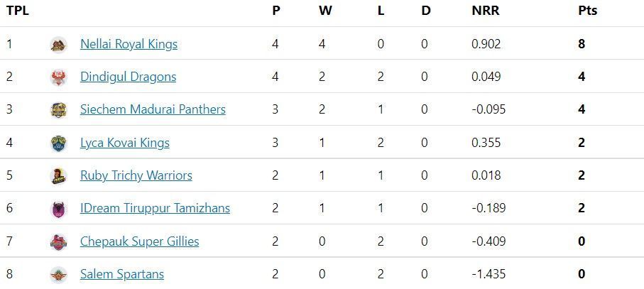 TNPL 2022 Updated points table after LKK vs SLST match.