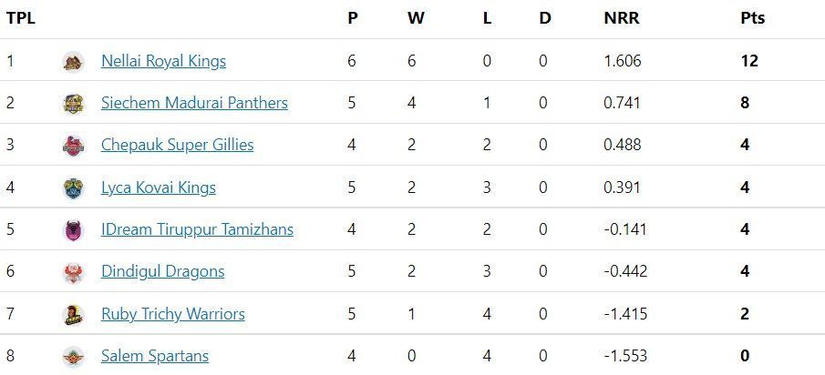 TNPL 2022 Updated points table after NRK vs RTW match