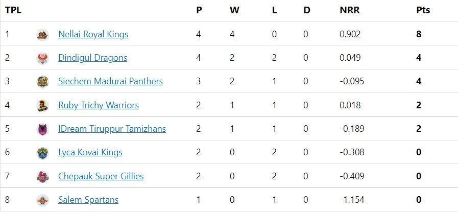 TNPL 2022 Updated points table after NRK vs SMP match.