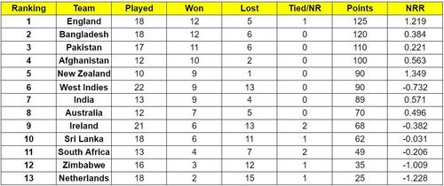 Pakistan and India have improved their positions on the ICC Cricket World Cup Super League standings